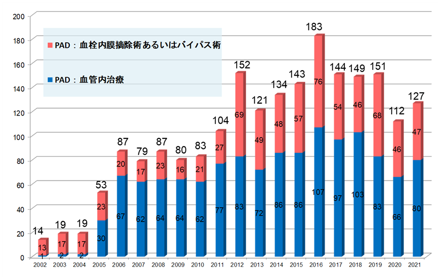 末梢動脈疾患（PAD)治療件数の推移(名古屋大学）