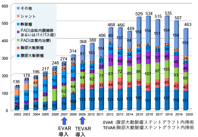 名古屋大学血管外科治療件数の推移